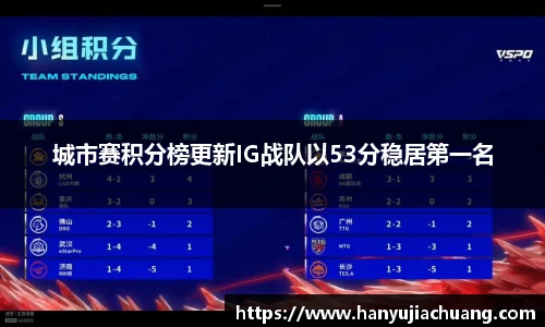 城市赛积分榜更新IG战队以53分稳居第一名